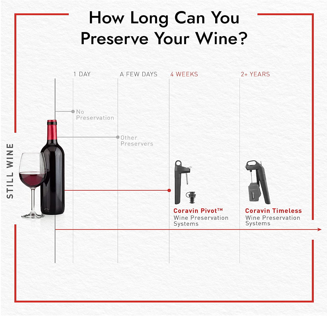 Chart comparing how long still wine keeps with no preservation, other preservers, Coravin Pivot, and Coravin Timeless